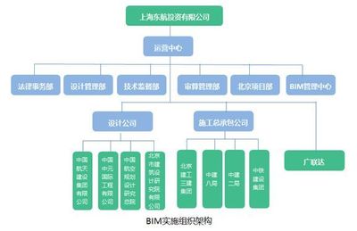 世纪工程拥抱新技术 北京新机场东航基地的BIM实践与建设工程投资管理创新