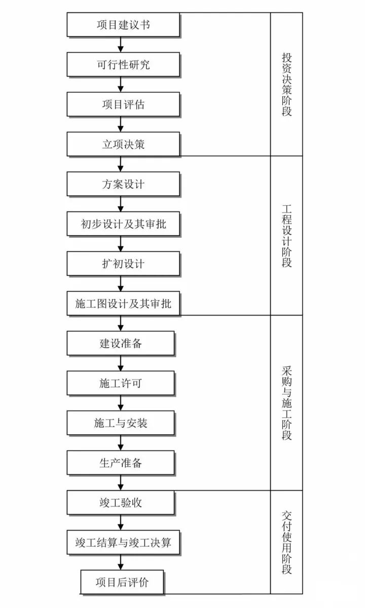 工程建设项目全流程指南 从投资管理到信息咨询一站通，建议收藏！