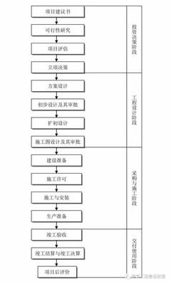 一文搞懂工程建设项目全套流程！全面解析投资管理与信息咨询要点