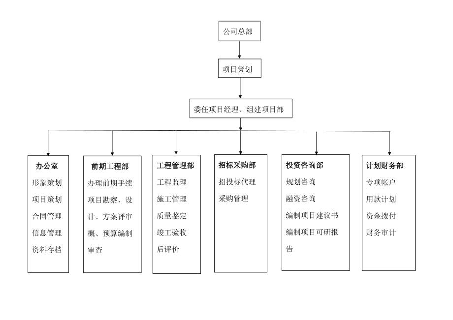 工程建设组织机构及职责对建设工程项目投资管理与信息咨询的影响