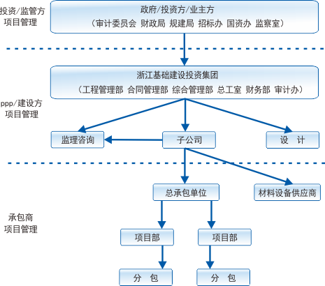 建投项目信息化:浙江省基础建设投资集团信息化案例分析|浙江省工程项目审批管理系统-crm系统
