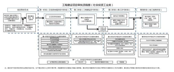 “图文解读”太白湖新区工程建设项目审批改革实施方案 优化投资管理与信息咨询新路径