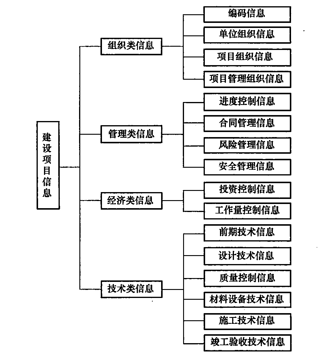 建设工程项目信息的分类、编码和处理方法