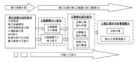 全过程工程咨询的特点和内涵分析与实施措施